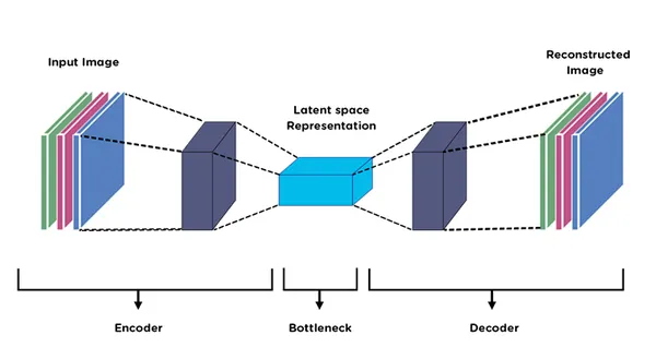 Autoencoder Idea